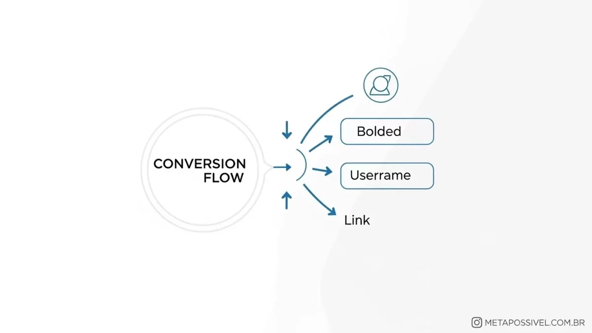 squema visual da estrutura de uma Bio do Instagram que converte